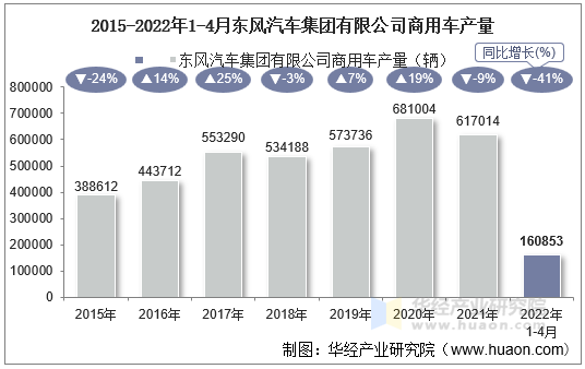 2015-2022年1-4月东风汽车集团有限公司商用车产量