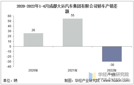 2020-2022年1-4月成都大运汽车集团有限公司轿车产销差额
