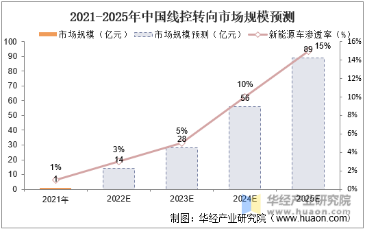 2021-2025年中国线控转向市场规模预测