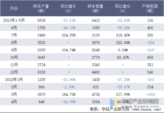 2021-2022年1-4月北京汽车股份有限公司轿车月度产销量统计表