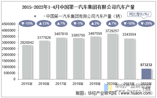 2015-2022年1-4月中国第一汽车集团有限公司汽车产量