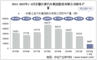 2022年4月安徽江淮汽车集团股份有限公司轿车产量、销量及产销差额统计分析