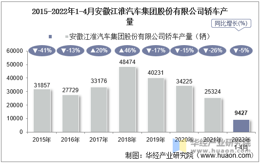 2015-2022年1-4月安徽江淮汽车集团股份有限公司轿车产量