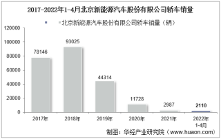 2022年4月北京新能源汽车股份有限公司轿车销量统计分析