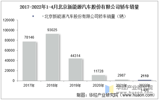 2017-2022年1-4月北京新能源汽车股份有限公司轿车销量