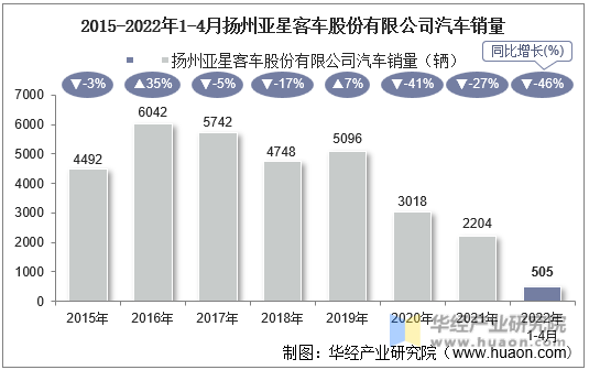 2015-2022年1-4月扬州亚星客车股份有限公司汽车销量