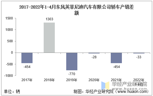 2017-2022年1-4月东风英菲尼迪汽车有限公司轿车产销差额