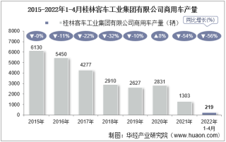 2022年4月桂林客车工业集团有限公司商用车产量、销量及产销差额统计分析