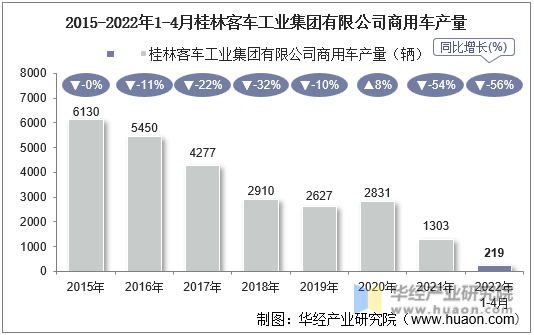 2015-2022年1-4月桂林客车工业集团有限公司商用车产量