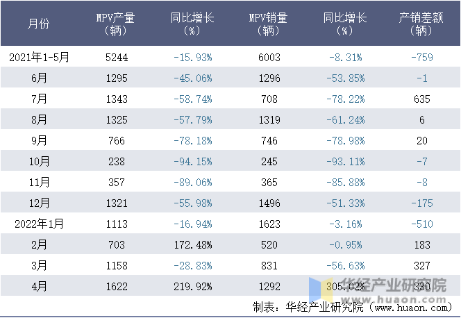 2021-2022年1-4月浙江吉利控股集团有限公司MPV月度产销量统计表