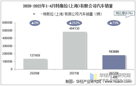 2020-2022年1-4月特斯拉(上海)有限公司汽车销量