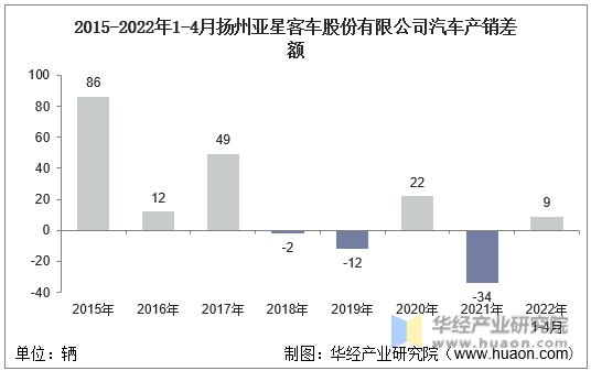 2015-2022年1-4月扬州亚星客车股份有限公司汽车产销差额