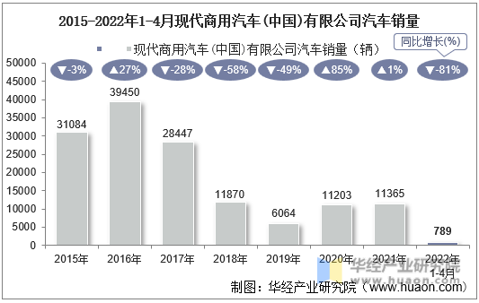 2015-2022年1-4月现代商用汽车(中国)有限公司汽车销量