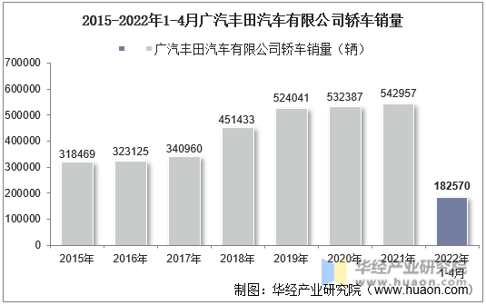 2015-2022年1-4月广汽丰田汽车有限公司轿车销量