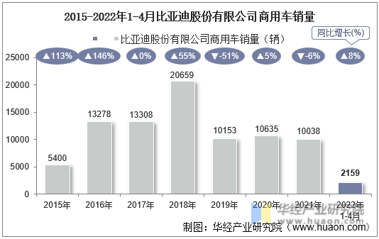 2015-2022年1-4月比亚迪股份有限公司商用车销量