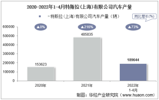 2022年4月特斯拉(上海)有限公司汽车产量、销量及产销差额统计分析