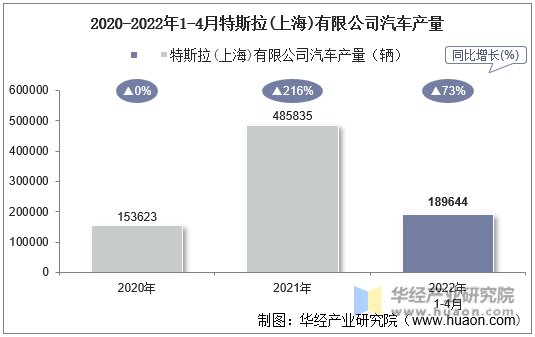 2020-2022年1-4月特斯拉(上海)有限公司汽车产量