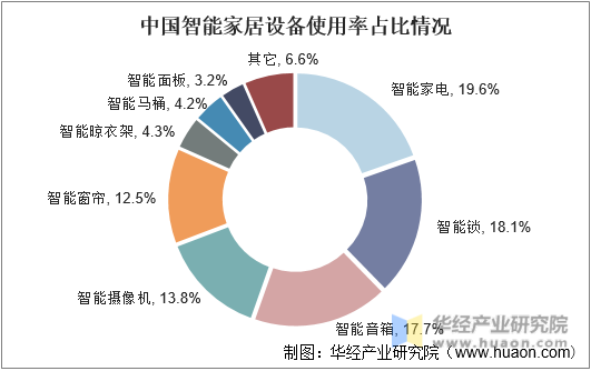 中国智能家居设备使用率占比情况