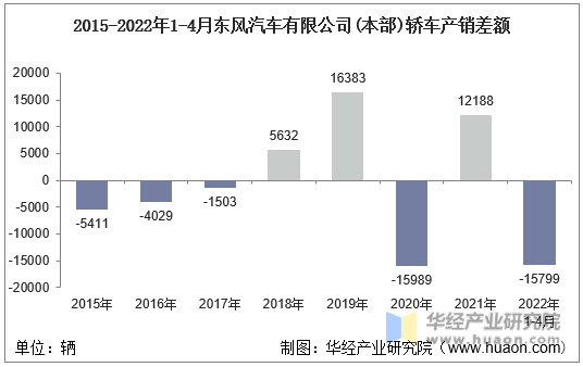 2015-2022年1-4月东风汽车有限公司(本部)轿车产销差额
