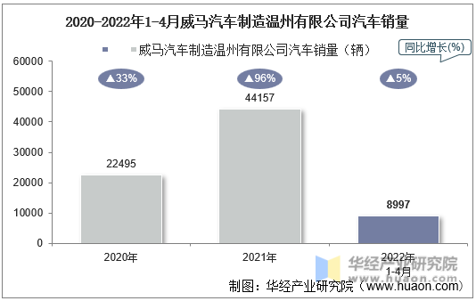 2020-2022年1-4月威马汽车制造温州有限公司汽车销量