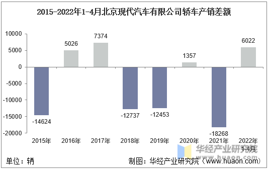 2015-2022年1-4月北京现代汽车有限公司轿车产销差额