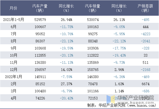 2021-2022年1-4月浙江吉利控股集团有限公司汽车月度产销量统计表
