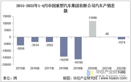 2015-2022年1-4月中国重型汽车集团有限公司汽车产销差额