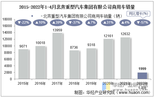 2015-2022年1-4月北奔重型汽车集团有限公司商用车销量
