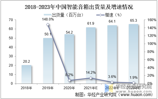 2018-2023年中国智能音箱出货量及增速情况