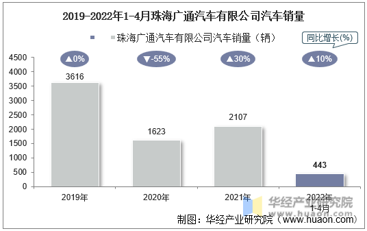 2019-2022年1-4月珠海广通汽车有限公司汽车销量