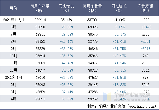 2021-2022年1-4月东风汽车集团有限公司商用车月度产销量统计表