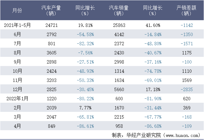 2021-2022年1-4月浙江飞碟汽车制造有限公司汽车月度产销量统计表
