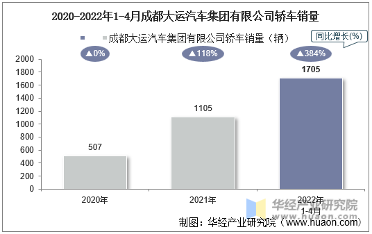 2020-2022年1-4月成都大运汽车集团有限公司轿车销量