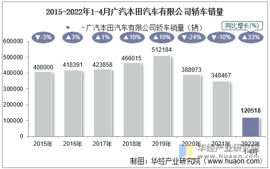 2015-2022年1-4月广汽本田汽车有限公司轿车销量