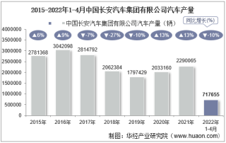 2022年4月中国长安汽车集团有限公司汽车产量、销量及产销差额统计分析