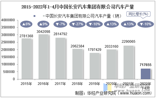 2015-2022年1-4月中国长安汽车集团有限公司汽车产量