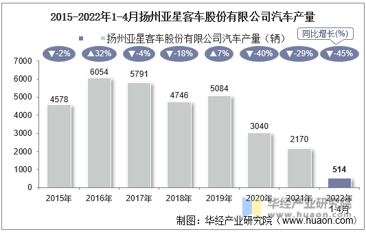 2015-2022年1-4月扬州亚星客车股份有限公司汽车产量