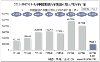 2022年4月中国重型汽车集团有限公司汽车产量、销量及产销差额统计分析
