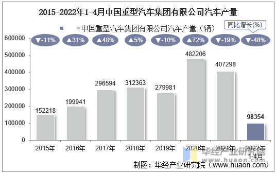2015-2022年1-4月中国重型汽车集团有限公司汽车产量