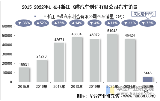 2015-2022年1-4月浙江飞碟汽车制造有限公司汽车销量