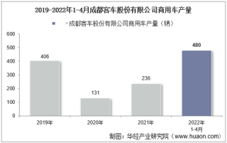 2022年4月成都客车股份有限公司商用车产量及销量统计分析