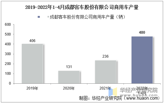 2019-2022年1-4月成都客车股份有限公司商用车产量