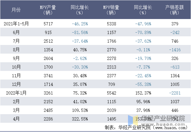 2021-2022年1-4月重庆长安汽车股份有限公司MPV月度产销量统计表