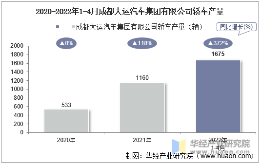 2020-2022年1-4月成都大运汽车集团有限公司轿车产量