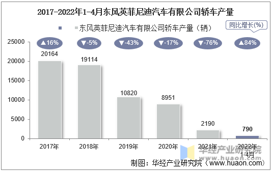 2017-2022年1-4月东风英菲尼迪汽车有限公司轿车产量