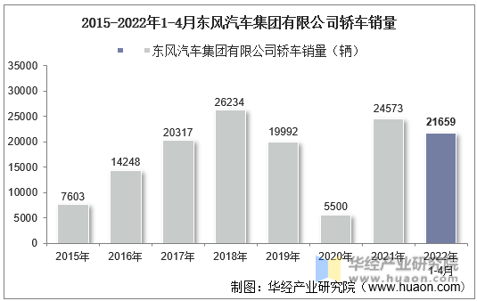 2015-2022年1-4月东风汽车集团有限公司轿车销量