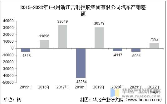 2015-2022年1-4月浙江吉利控股集团有限公司汽车产销差额