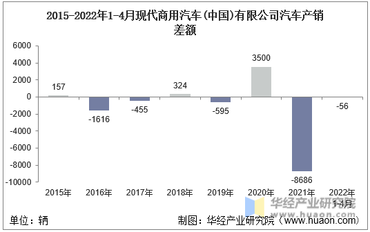 2015-2022年1-4月现代商用汽车(中国)有限公司汽车产销差额