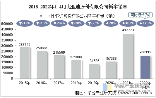 2015-2022年1-4月比亚迪股份有限公司轿车销量
