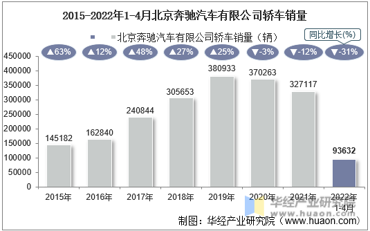 2015-2022年1-4月北京奔驰汽车有限公司轿车销量